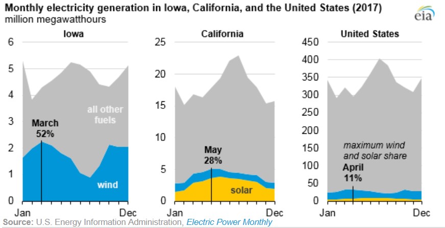 美國風力及太陽能發電占比每月分佈圖(詳述如內文與內文連結)