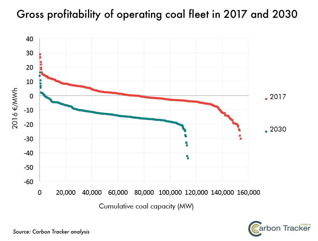 Gross profitability of operating coal fleet in 2017 and 2030(詳述如內文與內容連結)