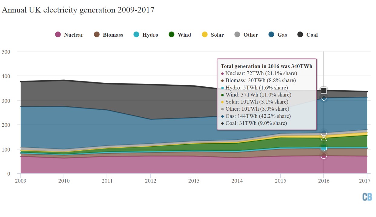 英國2009~2017年發電量與電力結構(詳述如內文與內容連結)