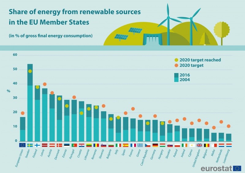 2016年歐盟會員國再生能源占比(詳述如內文與內文連結)