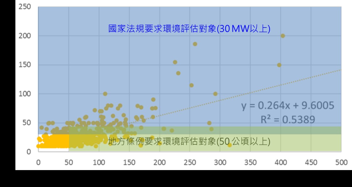 日本太陽光電環境評估國家法規和地方條例的規範對象的覆蓋範圍(詳如內文所述)