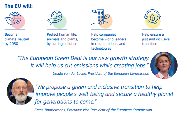 歐盟正式通過綠色新政揭示2050年要達到碳中和，2030年減碳50%~55%