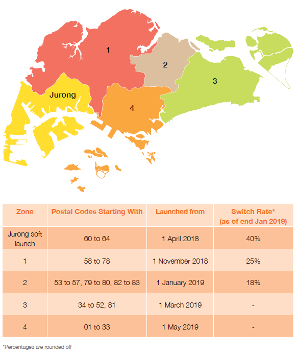 新加坡開放電力市場按區域推動順序、時程及轉換率