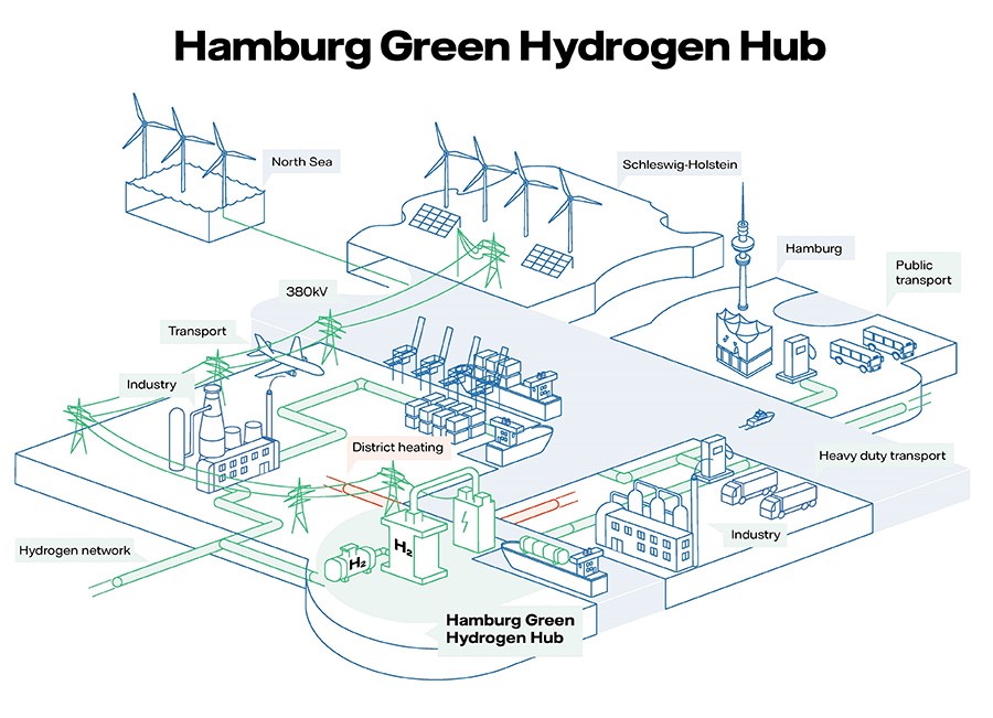 漢堡綠色氫能中心示意圖(詳如上述內文)