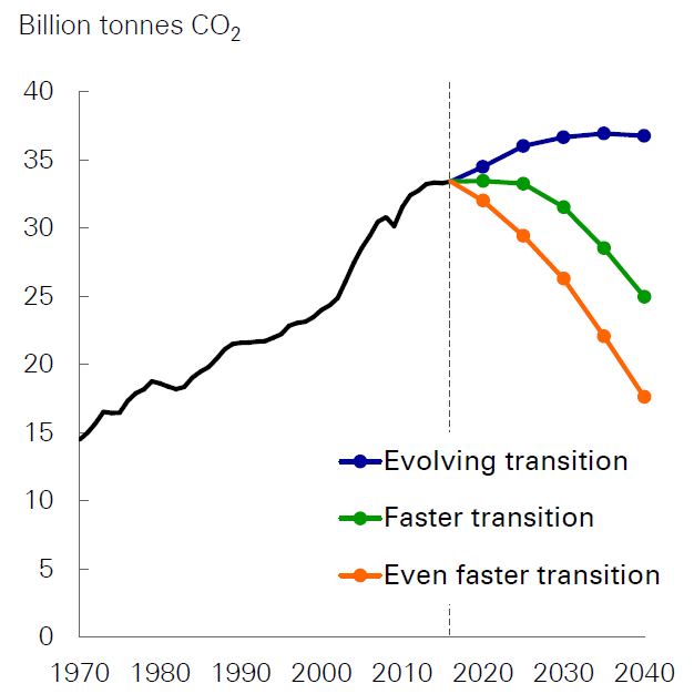 BP在不同情境下的碳排放預測(詳如內文所述)