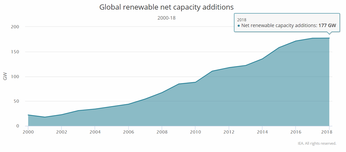 全球再生能源淨新增裝置容量
