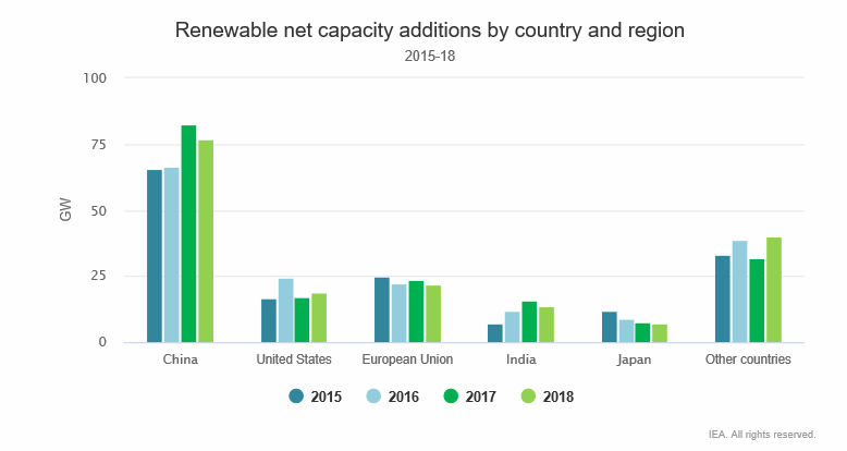 主要國家地區2015-2018年再生能源新增容量