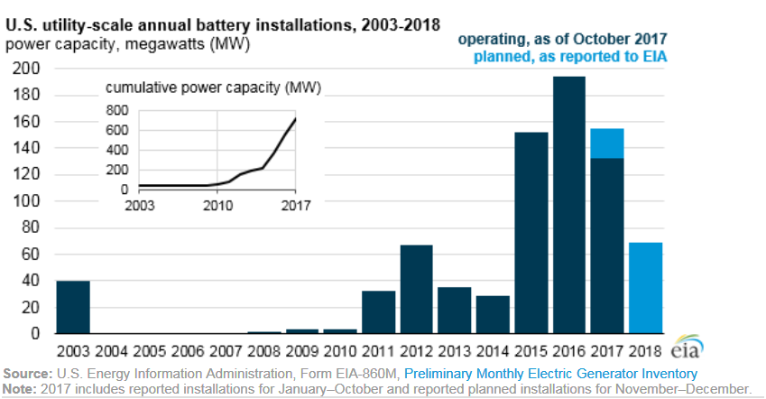 美國電廠級電池儲能裝置容量成長趨勢(詳如內文所述)