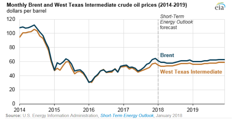 國際原油價格短期預測(詳如內文所述)