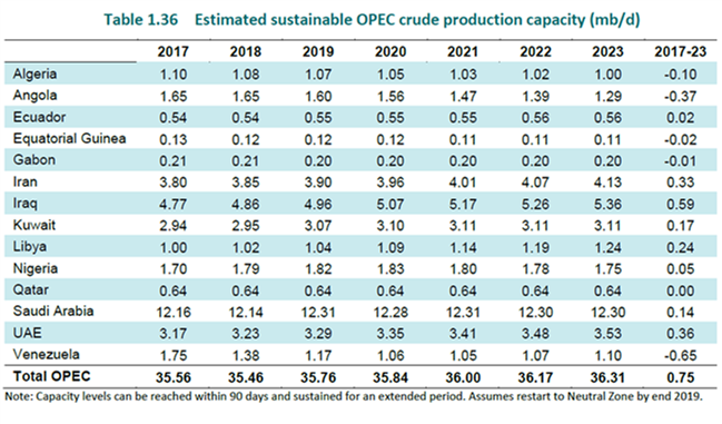 預測OPEC未來石油產能(詳如內文所述)