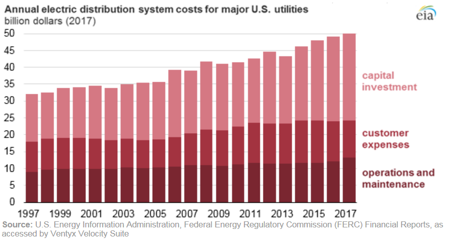 1997-2017年美國主要電力公用事業每年配電成本支出趨勢(詳如內文所述)