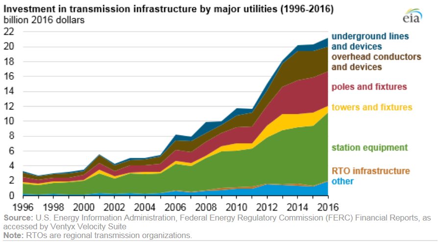 1996-2016年美國主要電力公用事業每年輸電成本支出趨勢(詳如內文所述)