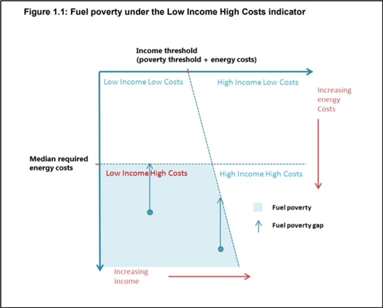 低收入高成本指標下的燃料貧窮(詳如內文所述)