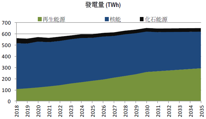 圖1、法國2018~2035年各類能源的發電量(詳如上述內文)