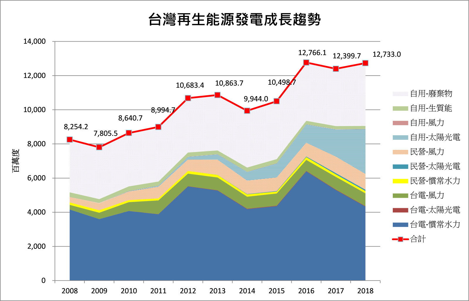 台灣再生能源發電成長亦成效豐碩