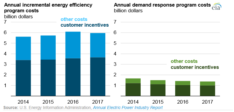 美國能源資訊局(EIA)每年出版電力產業調查報告，追踪每年新增的電力節能及電廠執行能源效率計畫成本
