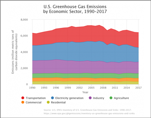 美國各部門的溫室氣體排放趨勢，可看出運輸部門的溫室氣體排放量是最高的