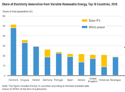 至少有9個國家的太陽光電及風力發電量占比超過20%