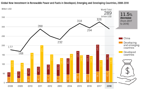 來自中國的投資大幅下降，是造成2018年全球再生能源投資出現衰退的主因