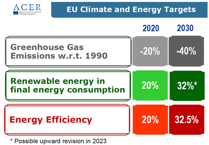 根據2015年巴黎氣候協議，歐盟承諾進一步推進減碳目標，到2030年實現溫室氣體減量至少40％(相對於1990年排放水準)