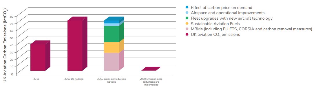圖2、英國航空產業達到淨零排放措施效果(相較BAU)[6]
