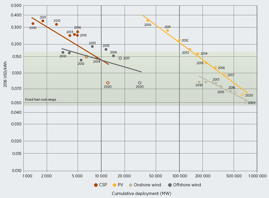 全球2010年至2020年四種再生能源技術的LCOE學習曲線(詳如內文所述)