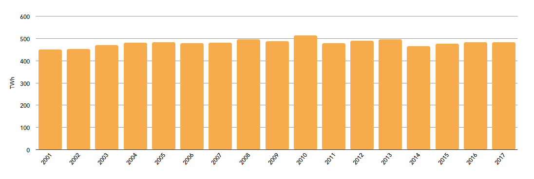 圖3、法國歷年電力總消費量趨勢(詳如上述內文)