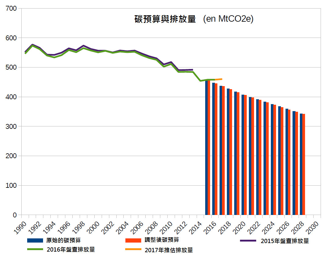 圖3、法國碳預算與排放趨勢對照(詳如上述內文)