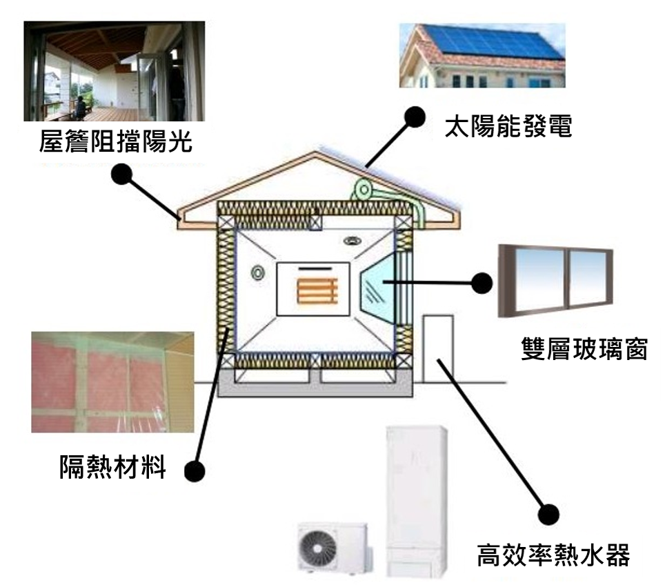建築節能措施範例，包含太陽能發電、雙層玻璃窗、高效率熱水器、隔熱材料、屋簷阻擋陽光等