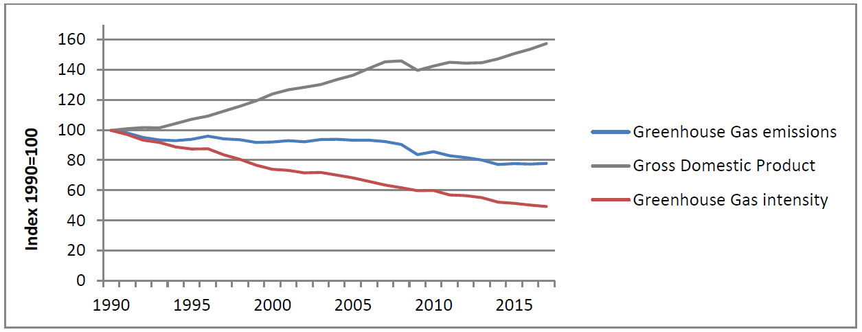  圖1、1990-2016年歐盟GDP、溫室氣體排放、碳排放密集度比較