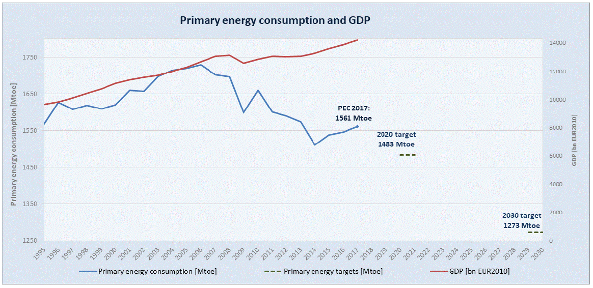 圖3、1995-2017年歐盟GDP與初級能源消費之趨勢變動