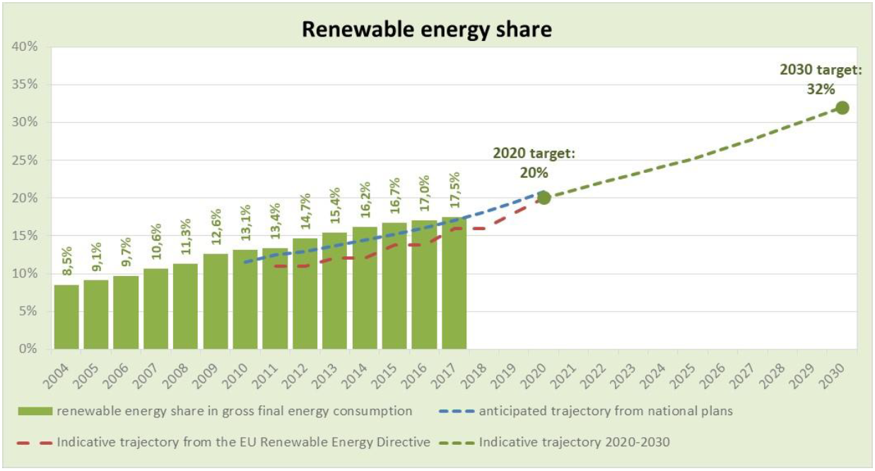  圖4、歐盟再生能源占比增長趨勢(對照政策目標)