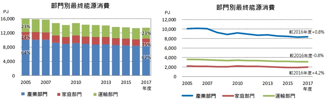 圖1、部門別最終能源消費趨勢 [2]