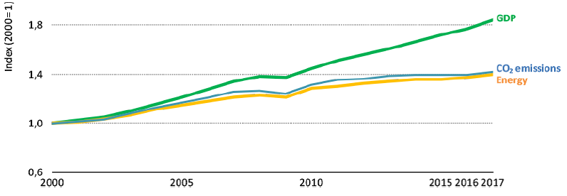 全球碳排放與經濟成長(2000~2017)(詳如上文所述) 