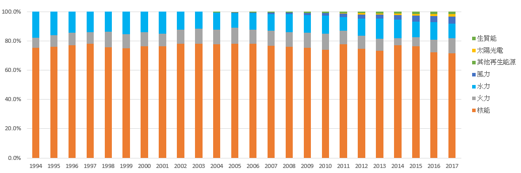 圖4、法國歷年各發電來源占比(詳如上述內文)