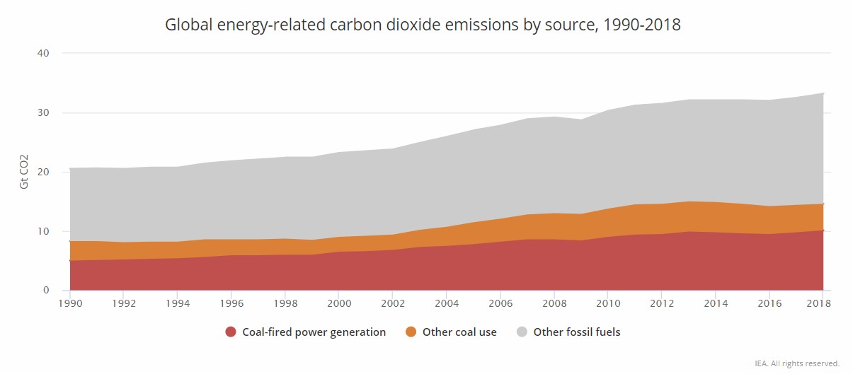 全球能源相關產業碳排放 (詳如上文所述）