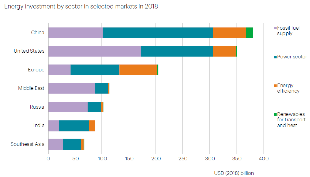 2018年主要市場的各種能源投資(詳如上文所述)