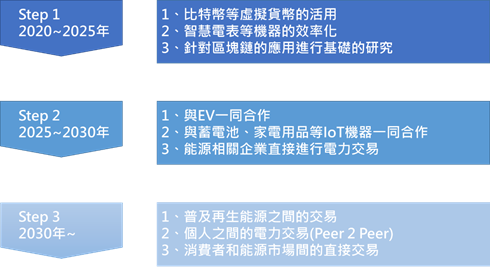 日本區塊鏈應用在能源領域的階段性步驟[1](詳如內文所述)