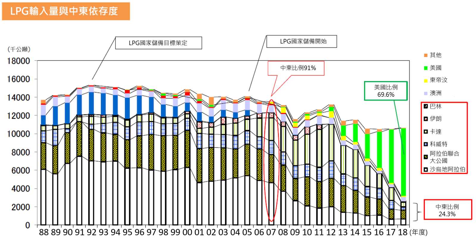 日本歷年LPG輸入量 [1]