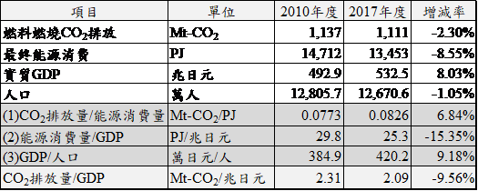 日本燃料燃燒CO2排放等數據的增減率(詳如上文所述)
