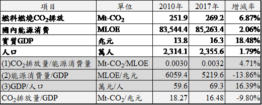我國燃料燃燒CO2排放等數據的增減率(詳如上文所述)