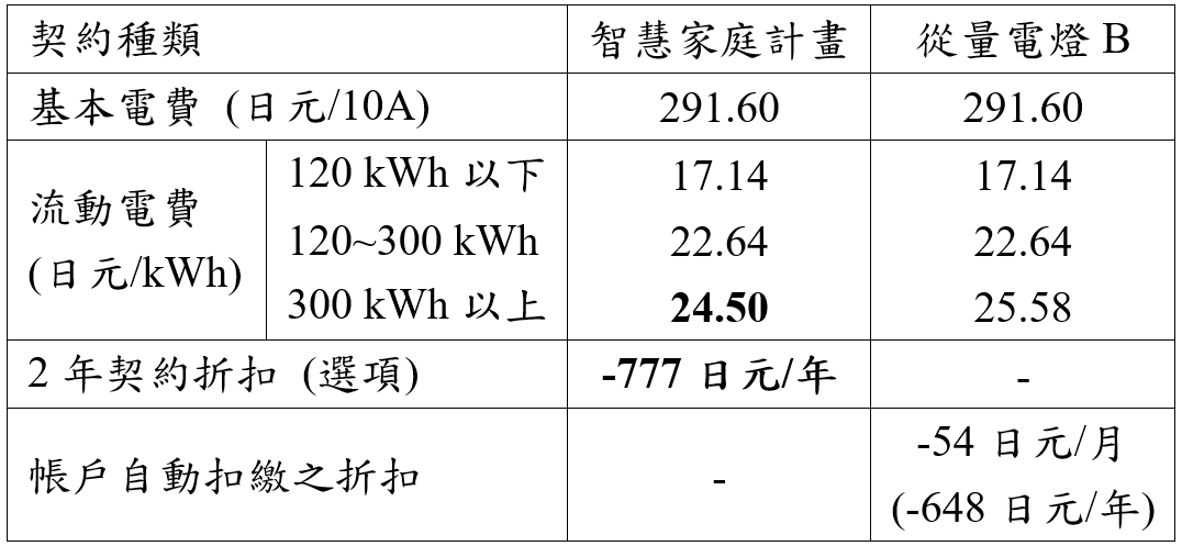 九州電力的契約電價比較(詳如上文所述)