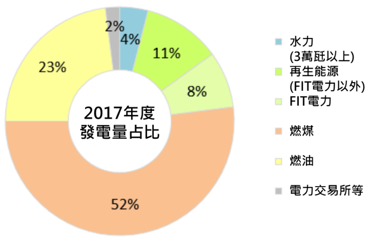 北海道電力2017年度發電量結構(詳如上文所述)