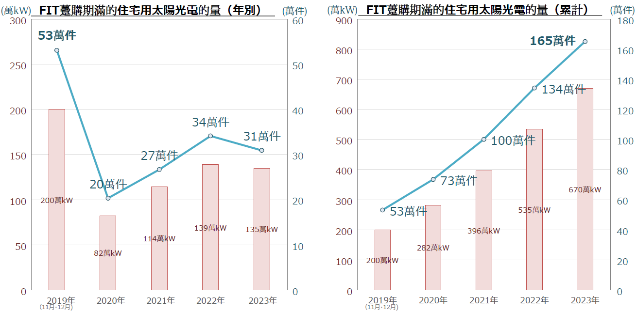 日本住宅用太陽光電FIT躉購期滿將釋出的量(詳如上文所述)