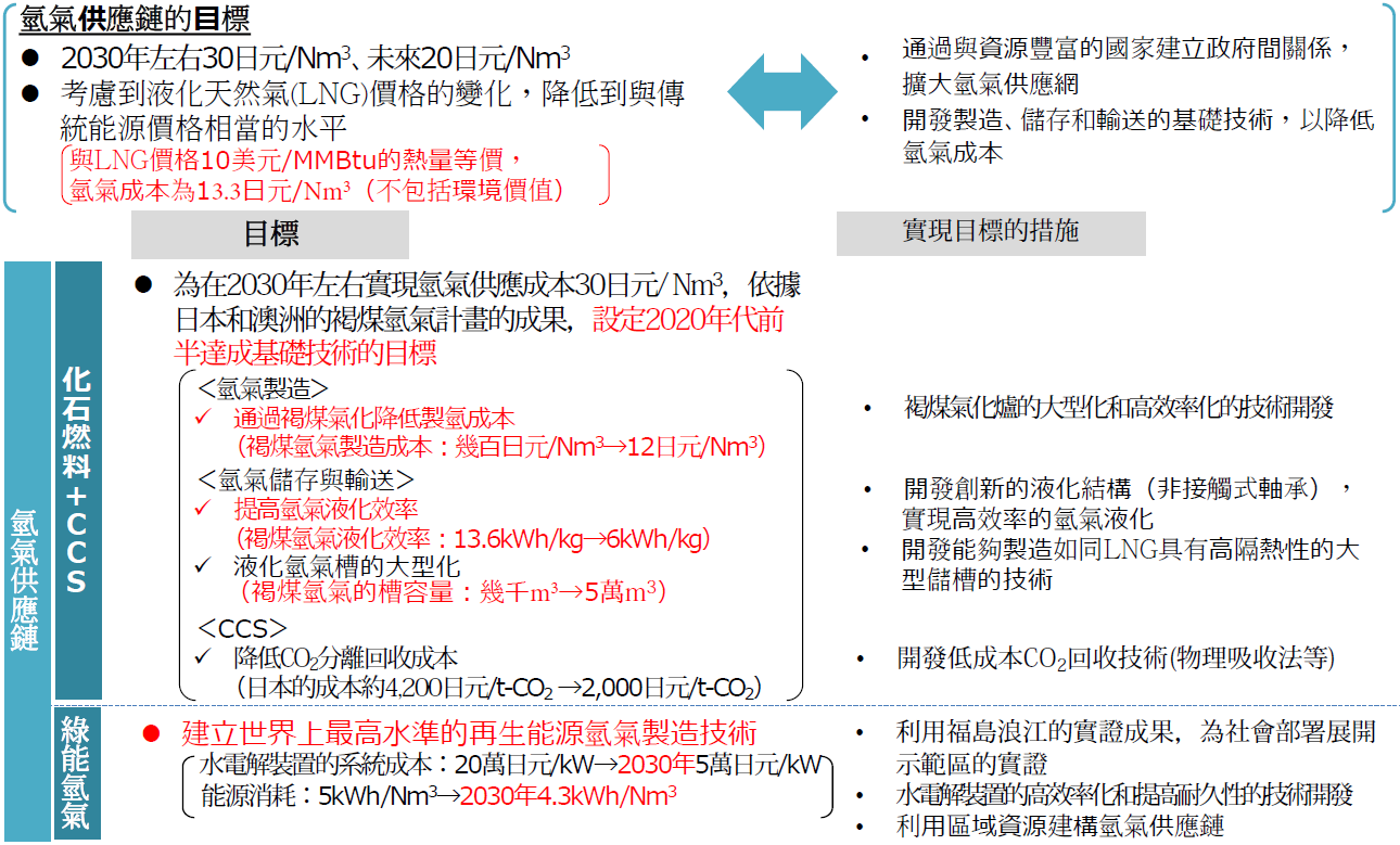 日本實現氫能社會的產官學行動計畫(氫氣供應鏈)(詳如上文所述)