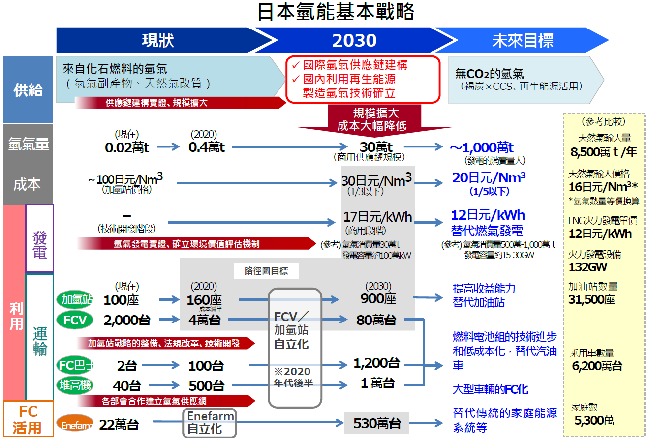 日本氫能基本戰略(詳如內文所述)