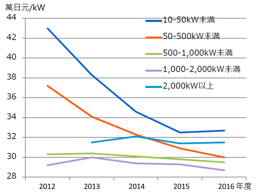 日本事業用(非住宅用)太陽光電設備的系統費用(詳如內文所述)