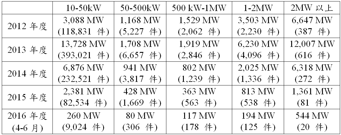 日本事業用(非住宅用)太陽光電設備的認定容量(詳如內文所述)