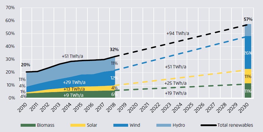 歐盟2030年再生能源占比展望