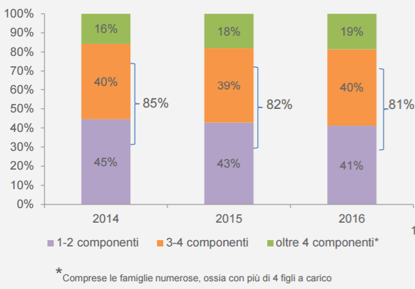 義大利2014~2016年電力津貼申請家庭組成占比(詳如內文所述)